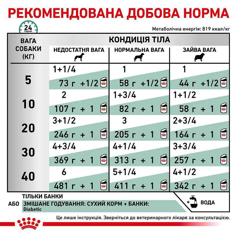 Консервований корм для дорослих собак при цукровому діабеті Royal Canin Diabetic, 410 г (4015004) - фото 3