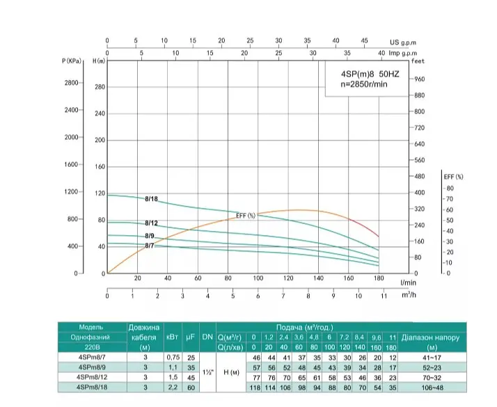 Свердловинний насос SHIMGE 4SP(m) 8/12-1.5 кВт, Н77(53)м, Q180(120) л/хв, Ø96 мм - фото 2