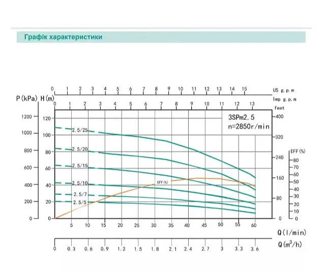Свердловинний насос SHIMGE 3SG(m) 1.8/33-1.1 кВт, Н 142(109)м, Q 45(30)л/хв, Ø75 мм + кабель 3 м - фото 2