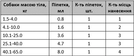 Капли Ceva Vectra 3D от внешних паразитов для собак от 10.1 до 25 кг 3 пипетки по 3.6 мл - фото 2