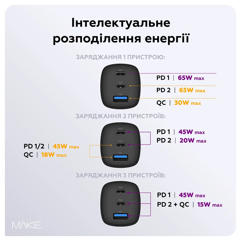 Зарядний пристрій мережевий MAKE 65W GaN3 2xType-C PD3.0 + USB QC4.0 Black - фото 5