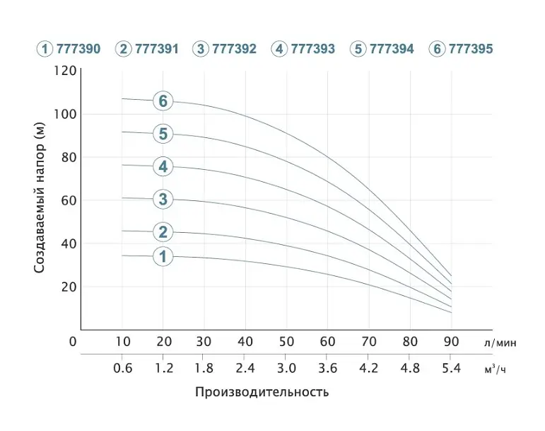 Насос відцентровий свердловинний DONGYIN 0.37кВт H 35(26)м Q 90(60)л/мин Ø80мм (кабель 20м) 777390 - фото 2