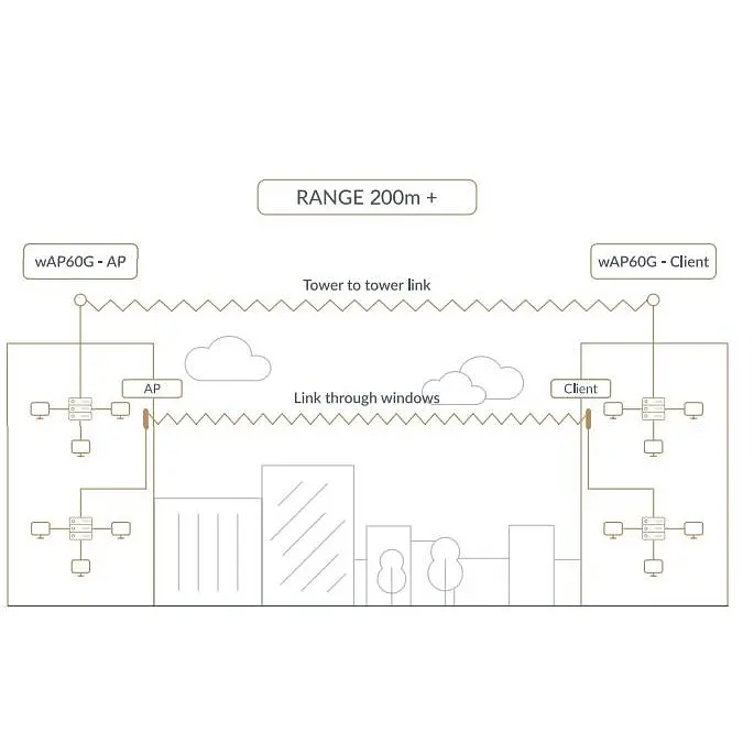Точка доступу/Бездротовий міст Mikrotik Wireless Wire (RBwAPG-60ad kit) - фото 8