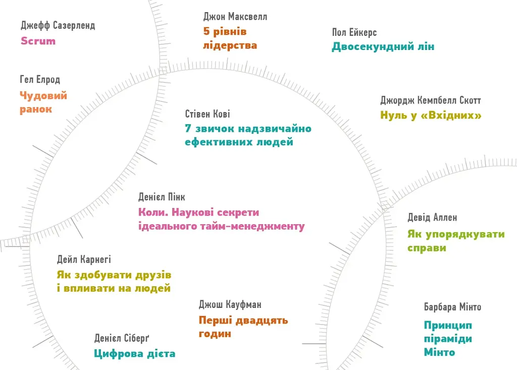 Рік особистої ефективності: Когнітивний інтелект. Збірник №1 + Аудіокнижка - фото 3