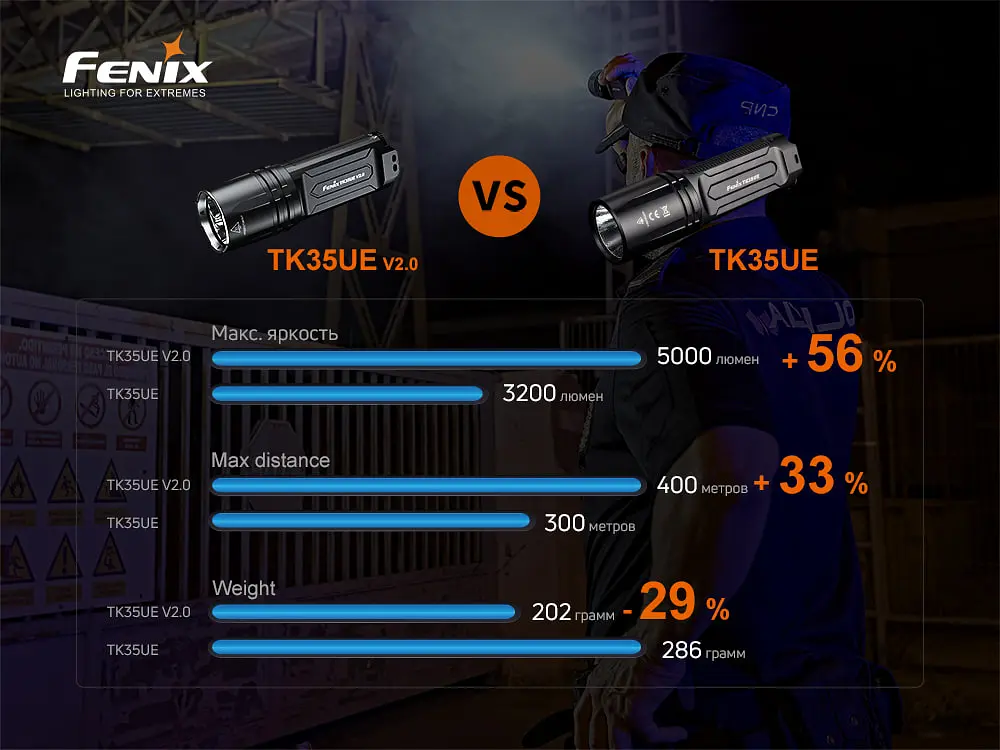 Фонарь ручной Fenix TK35UE V2.0 - фото 21