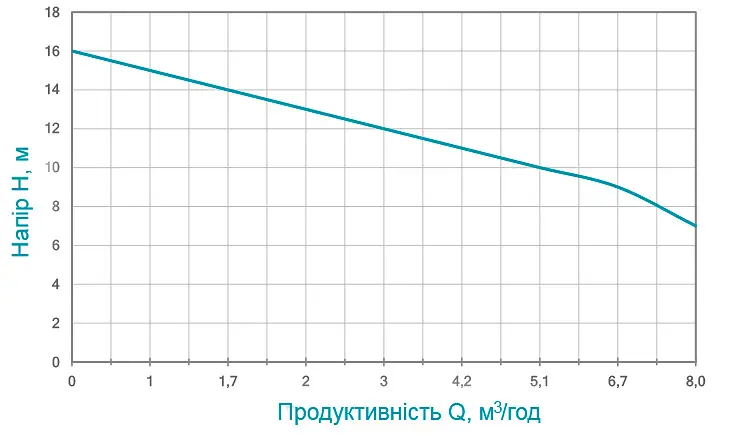 Дренажний насос Aquatica QDXa1.5-16-0.37F 773201 - фото 2