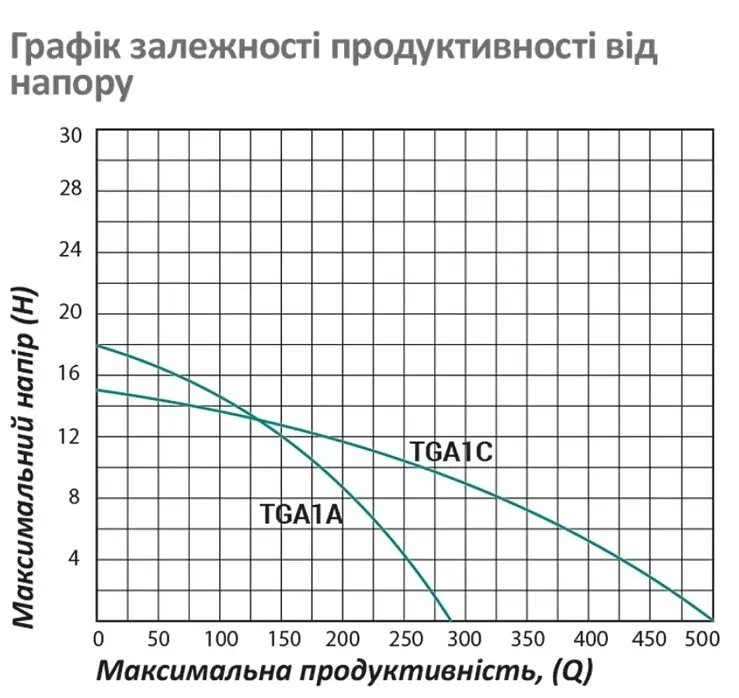 Насос поверхневий відцентровий Pumpman TGA1A Нmax 18 м Qmax 16 куб.м 1 1/2"х1 1/2" 750 Вт (CV029762) - фото 5