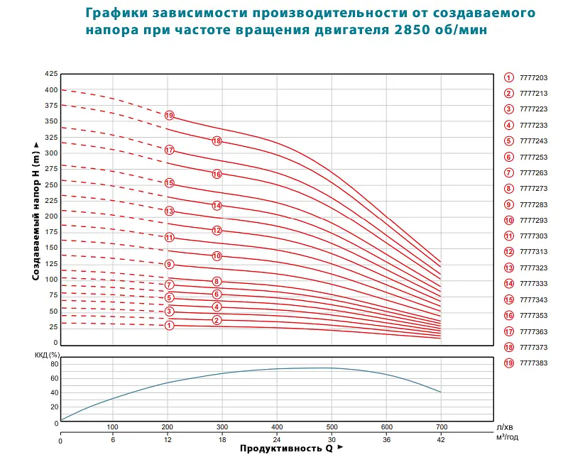 Насос відцентровий свердловинний DONGYIN 6SP30-8 380В 7.5кВт H 93(63)м Q 700(500)л/хв Ø145мм колеса нерж сталь+пульт (з 3х ЧАСТИН) (7777253) - фото 2