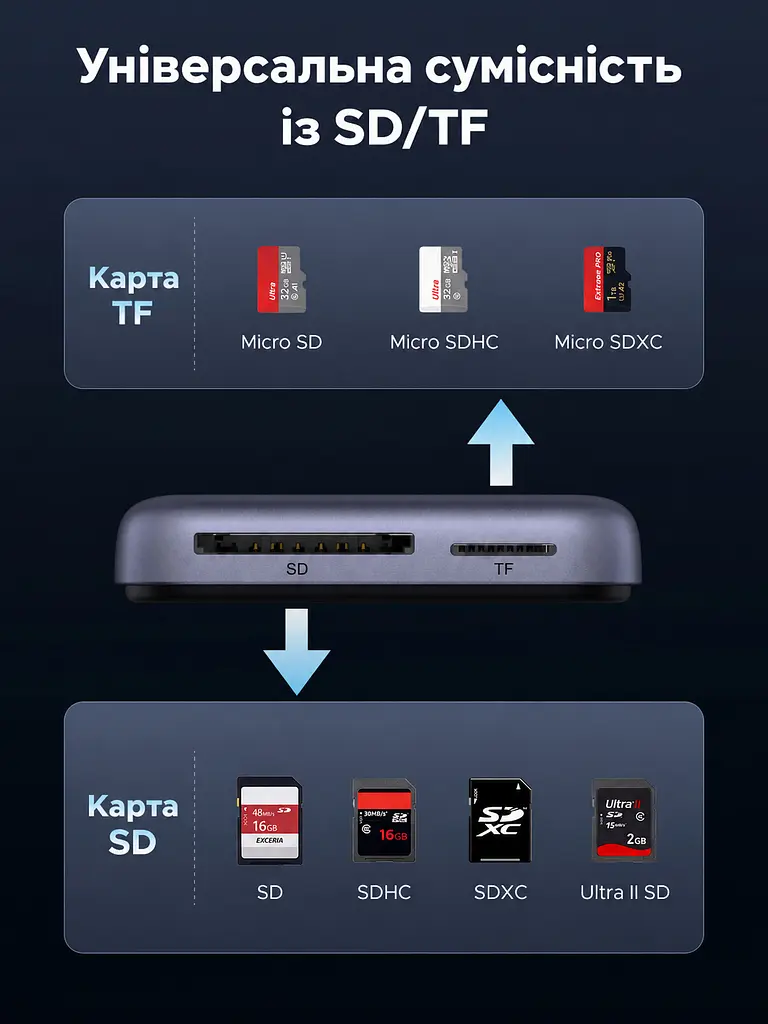 Картридер із магнітним кріпленням і заряджанням UGREEN CM898 зчитувач карт пам’яті підключення USB-C USB 3.0 до 5 Гбіт/с слоти SD та microSD (TF) SD 4.0 TF 4.0 UHS-II зі швидкістю шини до 312 МБ/с наскрізне заряджання через USB-C PD 3.0 до 100 Вт одночасна робота двох слотів одночасне заряджання та передавання даних підтримка носіїв місткістю до 4 ТБ знімний кабель USB-C на USB-C 15 см у комплекті сірий (65095) - фото 7