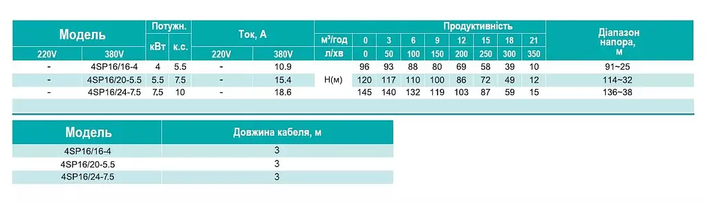 Насос свердловинний 380В багатоступінчастий відцентровий, 4 кВт, Н96(69)м, Q350(200)л/хв (кабель 3 м) Shimge 4SP 16/16-4 - фото 3
