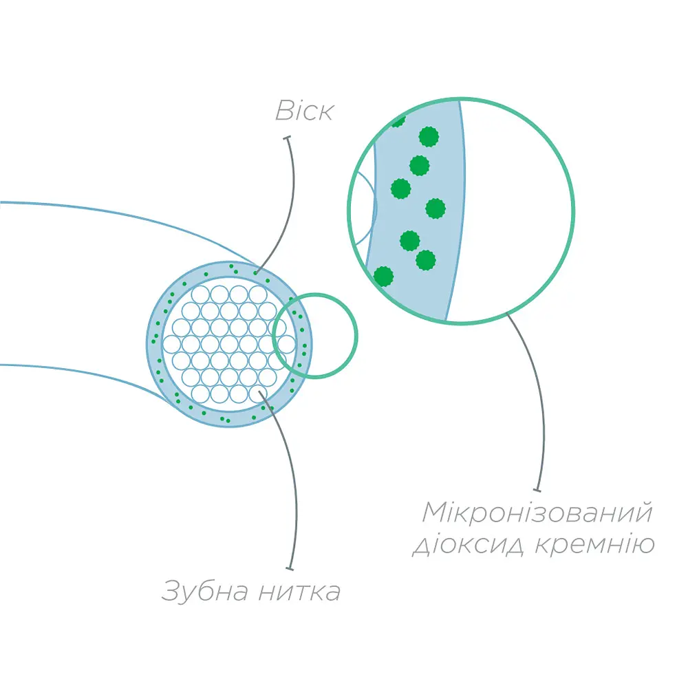 Зубная нить GUM Original White Floss вощенная с фторидом 30 м - фото 3