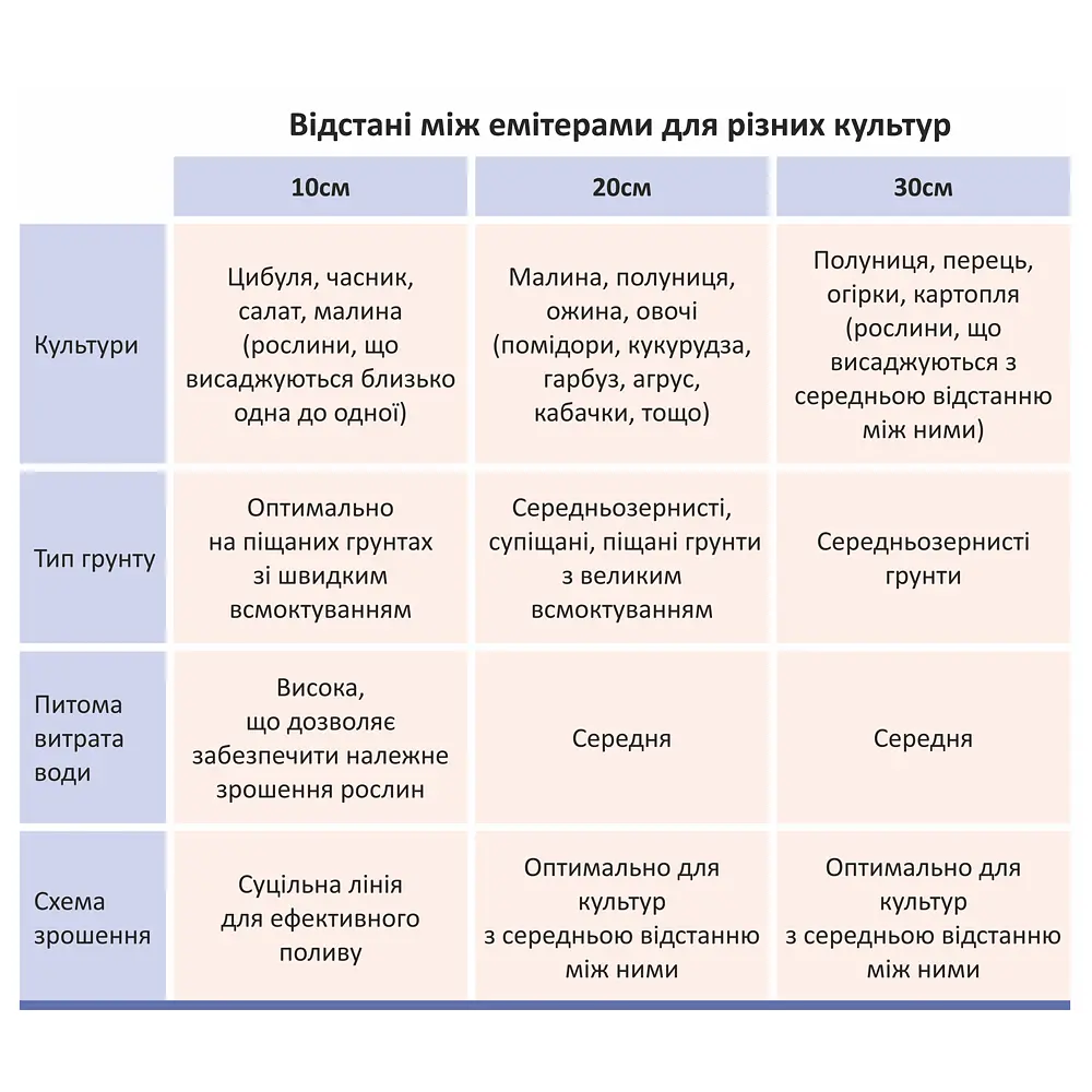 Стрічка краплинна Flora з плоским емітером Ø16 мм 30 см 6 міл 1.38л 1000 м (5076314) - фото 2