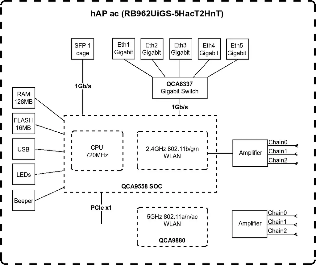 MikroTiK Маршрутизатор hAP ac - фото 2