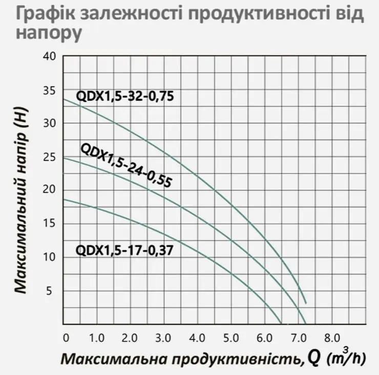 Насос дренажний Pumpman QDX1,5-17-0,37 кВт Hmax 18 м Qmax 6,5 куб.м 370 Вт (CV032259) - фото 4