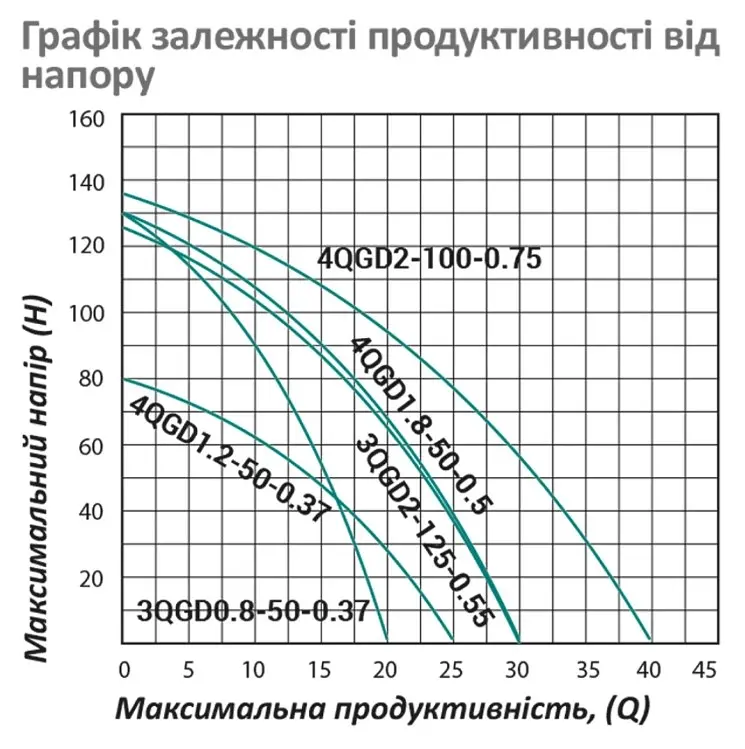 Насос глибинний вихровий Pumpman 4QGD2-100-0.75 кВт Нmax 135 м Qmax 2,4 куб.м 750 Вт (CV029779) - фото 5