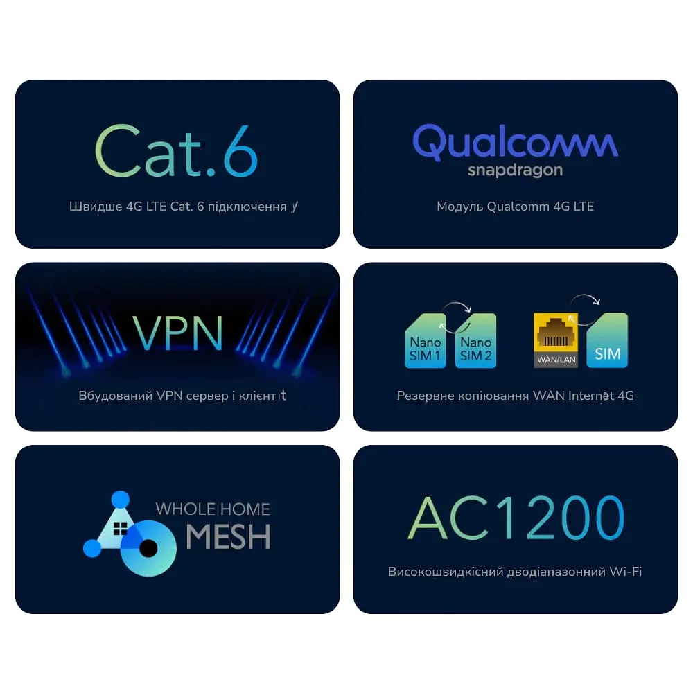 WiFi 5 Mesh 4G LTE-маршрутизатор Cudy LT700 CAT6 дводіапазонний гігабітний АС1200 (73-00515) - фото 7