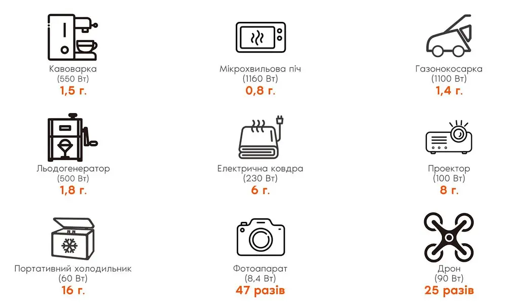 Портативна зарядна станція Jackery Explorer 1000 v2 LiFePO4, 1070 Вт/ч 1500 Вт (Explorer 1000 v2) - фото 8