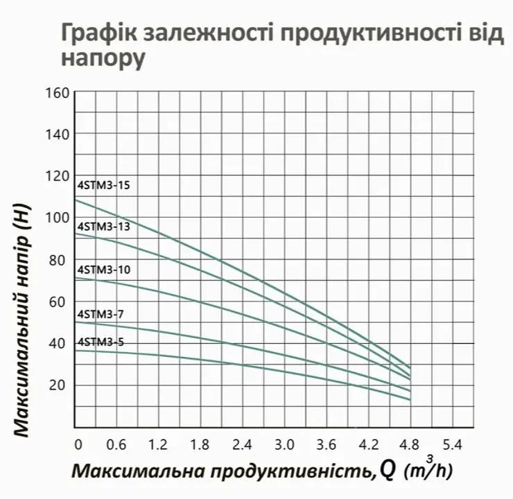 Насос глибинний відцентрований багатоступінчатий Pumpman 4STM3-15-0,9 кВт Hmax 108 м Qmax 4,8 куб.м 900 Вт (CV032271) - фото 5