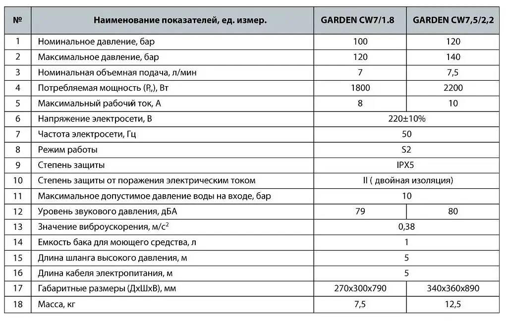 Мийка високого тиску NPO GARDEN CW 7,5/2,2 - фото 2