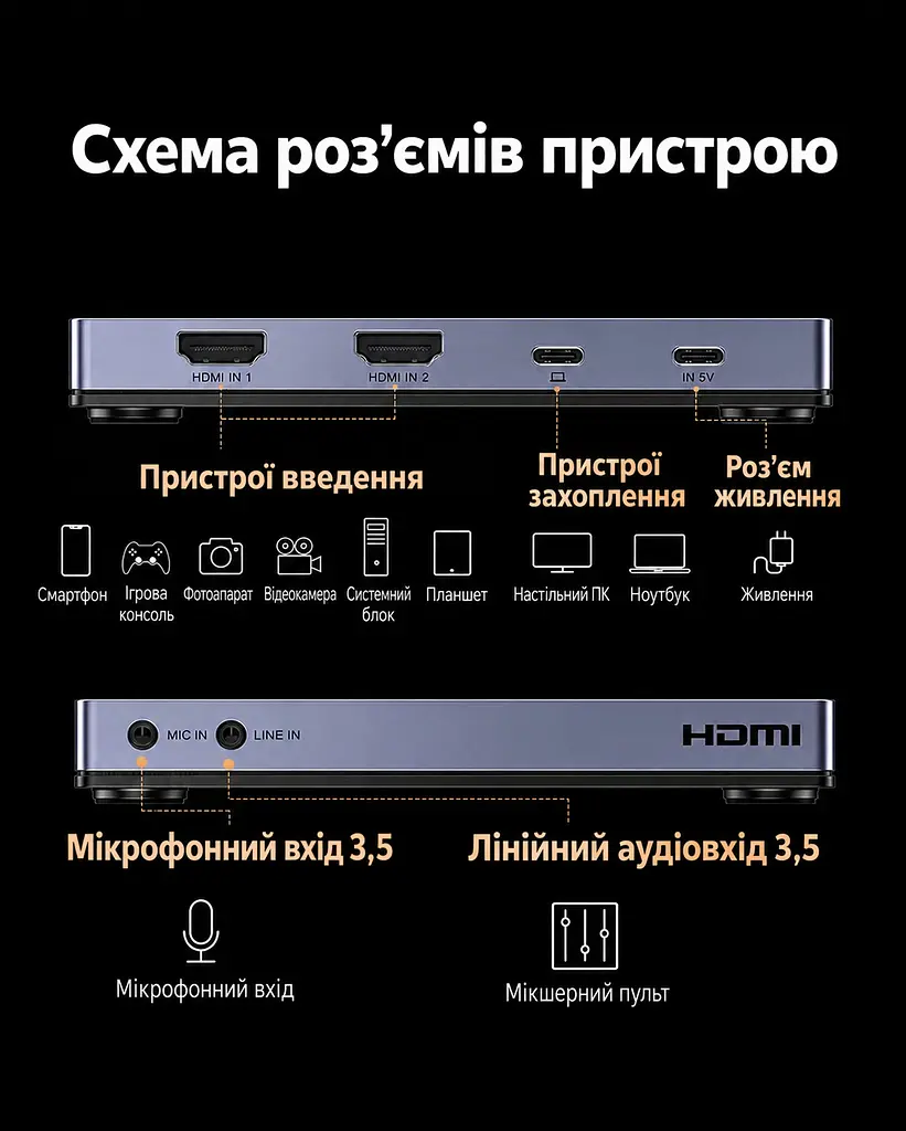 Двоканальна карта захоплення аудіо/відео UGREEN UG501 2 входи HDMI до 4K 30 Гц вихід USB-C до 1080p 60 Гц запис двох джерел за нестачі живлення потрібне USB-C 5 В мікрофонний і лінійний входи 3,5 мм USB 3.2 Gen 2 YUY2/MJPEG картинка в картинці й перемикання камер через програму трансляцій дві платформи через дві програми LED-індикація алюмінієвий корпус із вентиляцією силіконова основа кабель USB-C ↔ USB-C з адаптером USB-A у комплекті космічний сірий (35867) - фото 2