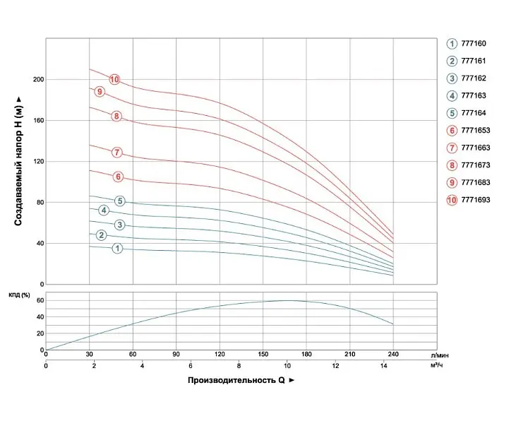 Насос центробежный скважинный DONGYIN 2.2кВт H 86(60)м Q 240(165)л/мин Ø102мм 777164 - фото 2