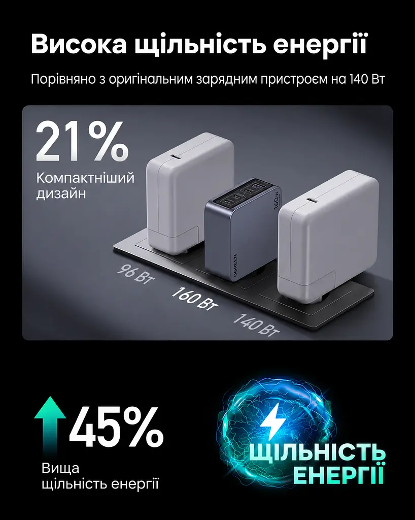 Мережевий зарядний пристрій UGREEN Nexode Pro X763 загальна потужність до 160 Вт 3 USB-C + 1 USB-A USB-C1 до 140 Вт PD 3.1 PPS сірий (25877) - фото 8