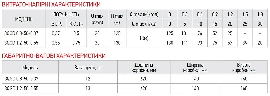 Насос глибинний шнековий Koer 3QGD 0.8-50-0.37 KP2646 - фото 2