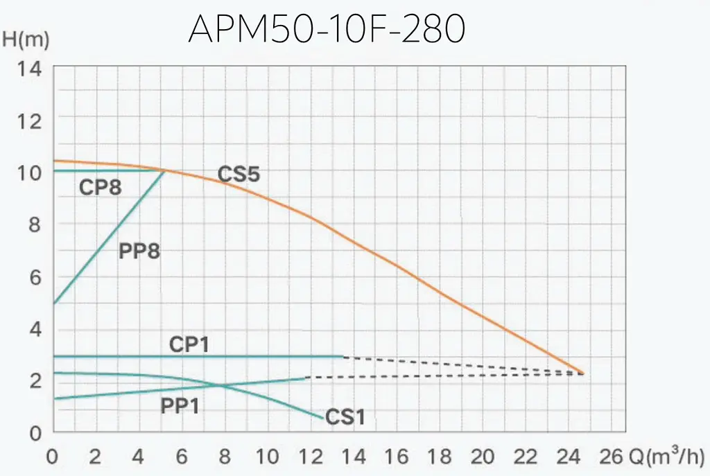 Насос циркуляційний Termojet AUTO енергозберігаючий APМ 50/10F/280 мм - фото 2