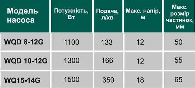Насос фекальний з ріжучим механізмом Volks WQ15-14G 1.5кВт - фото 3