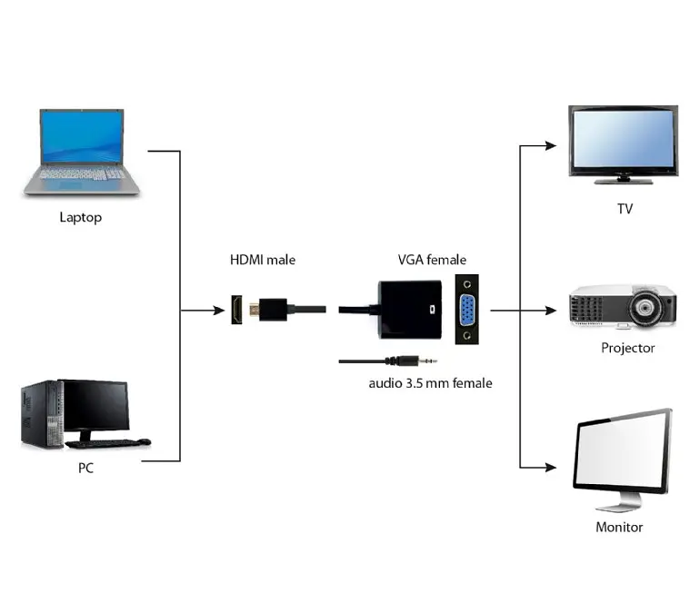 Адаптер Cablexpert HDMI to VGA + 3.5 mm (A-HDMI-VGA-03) - фото 2