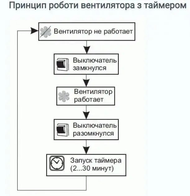 Витяжний вентилятор Домовент 100 СТ з сіткою та таймером білого кольору - фото 7