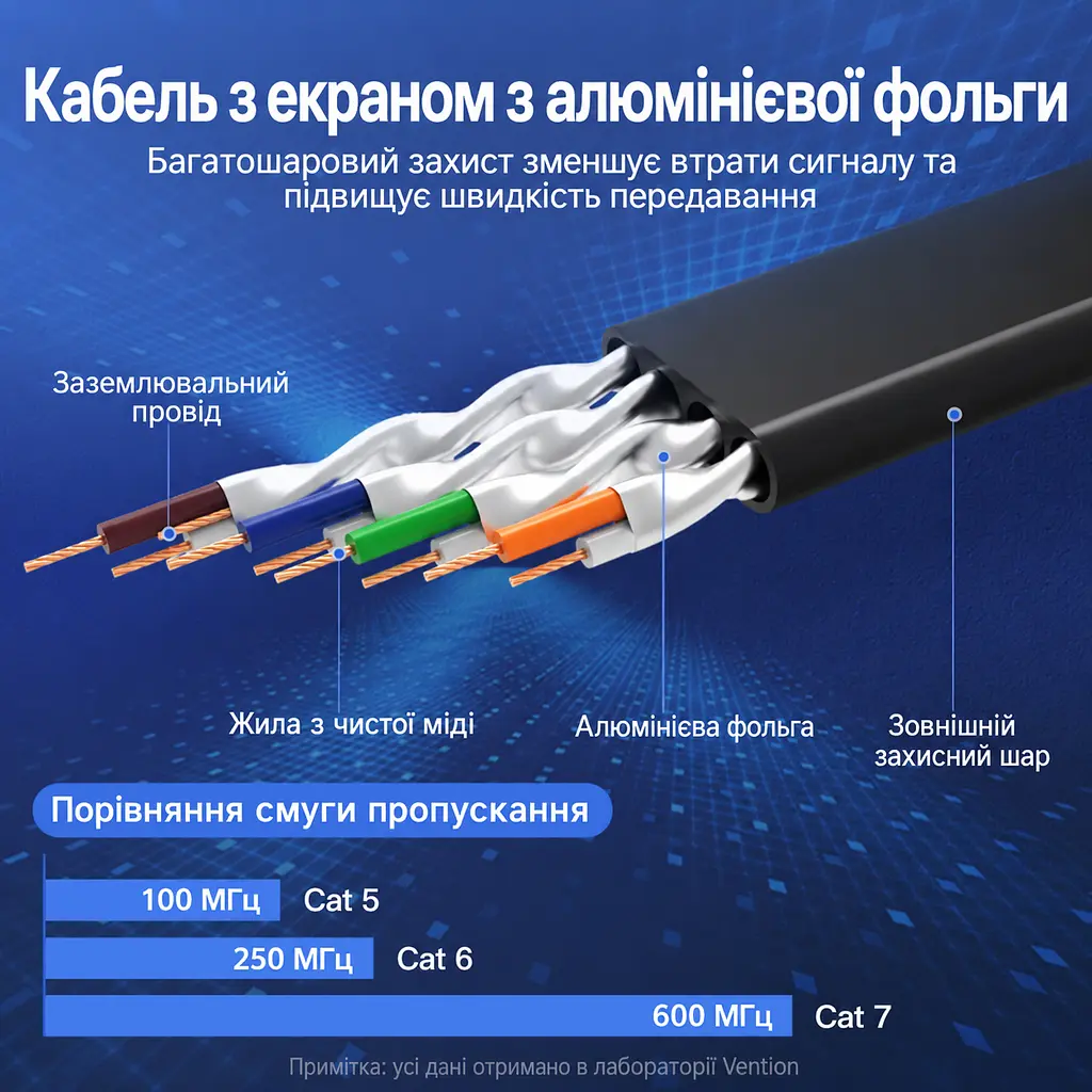 Плоский мережевий патч-корд Cat.7 Vention 5 м профіль 2,5 × 8,2 мм Ethernet-кабель штекери RJ45 8P8C з обох кінців до 10 Гбіт/с за умови підтримки цієї швидкості обома мережевими портами екранований алюмінієвою фольгою чорний із фіолетовими та золотистими акцентами (ICABJ) - фото 3