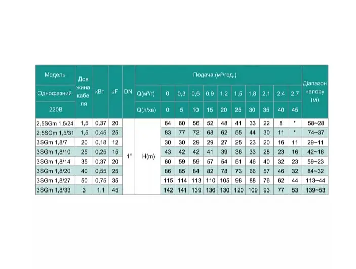Свердловинний насос SHIMGE 3SG(m) 1.8/20-0.55 кВт, Н 86(66)м, Q 45(30)л/хв, Ø75 мм + кабель 40 м - фото 3