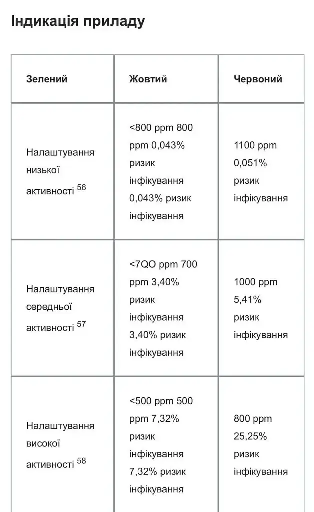 Монитор риска передачи вирусов через воздух, анализатор воздуха Honeywell HTRAM - фото 4