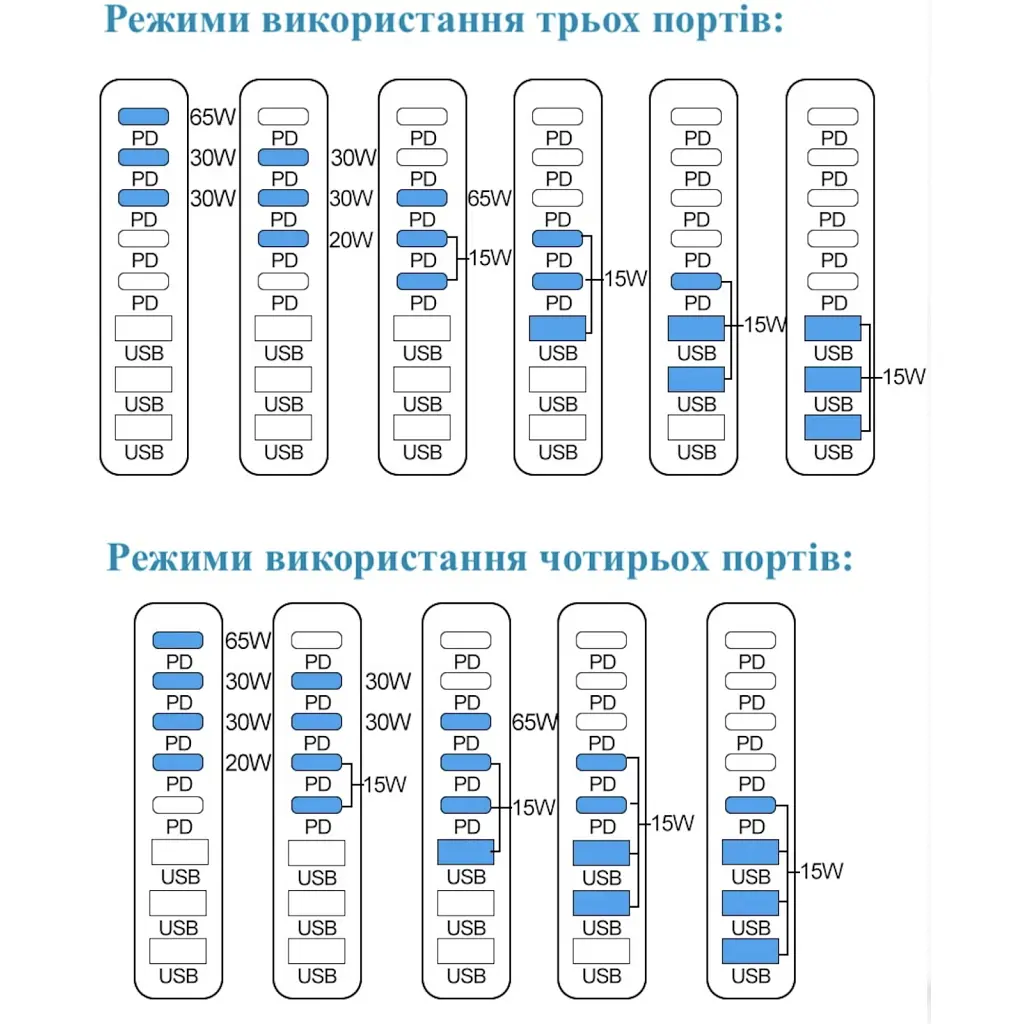 Зарядний пристрій XoKo 2xUSB-C PD3.1 140W + 2xUSB-C PD100W + 1xUSB-C PD65W + 3xUSB QC30W GaN (QC-600) - фото 10