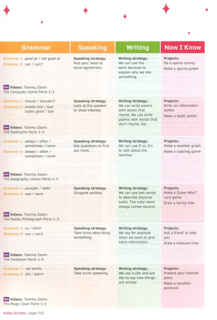 Now I Know. Level 2. Teacher's Book with Online Practice and Resources - фото 5