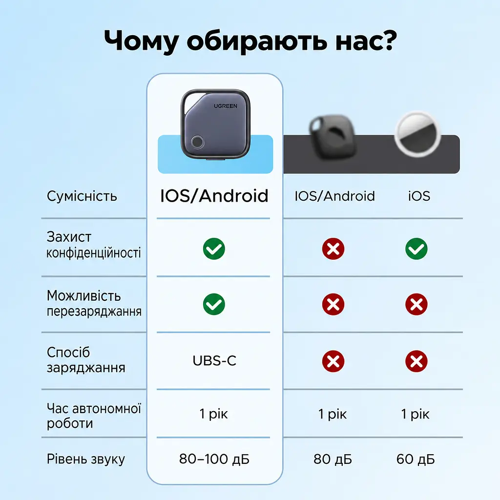 Bluetooth-трекер для пошуку речей UGREEN FineTrack Duo CM916 AirTag пошукова мітка для Apple Find My або Android Find Hub з перезаряджанням через USB-C зі звуковим пошуком з пошуком без платної підписки зі спільним доступом у вибраній екосистемі для iPhone потрібна версія iOS із підтримкою спільного доступу в обох користувачів до 1 року роботи без підзаряджання з вушком для кріплення сірий із темно-сірим обідком (75646) - фото 12