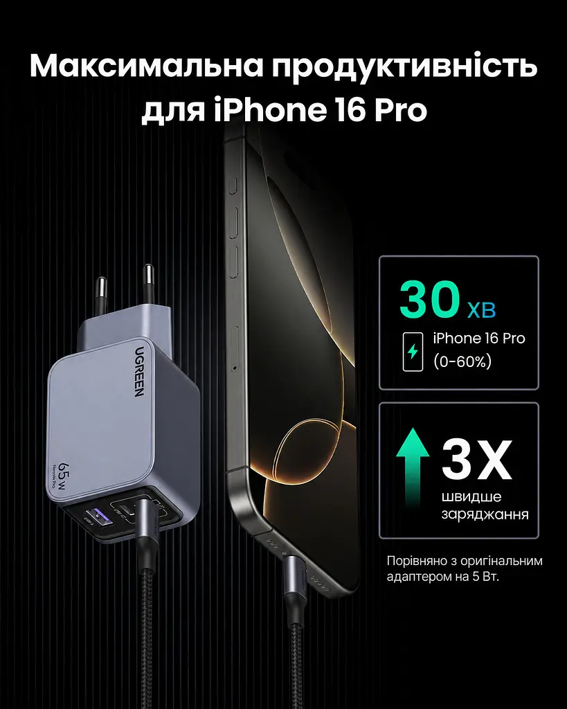 Мережевий зарядний пристрій UGREEN Nexode Pro X755 до 65 Вт сумарно 2 USB-C та 1 USB-A PD 3.0 PPS QC 4.0+ з кабелем USB-C на USB-C 1 м 100 Вт (25871) - фото 9