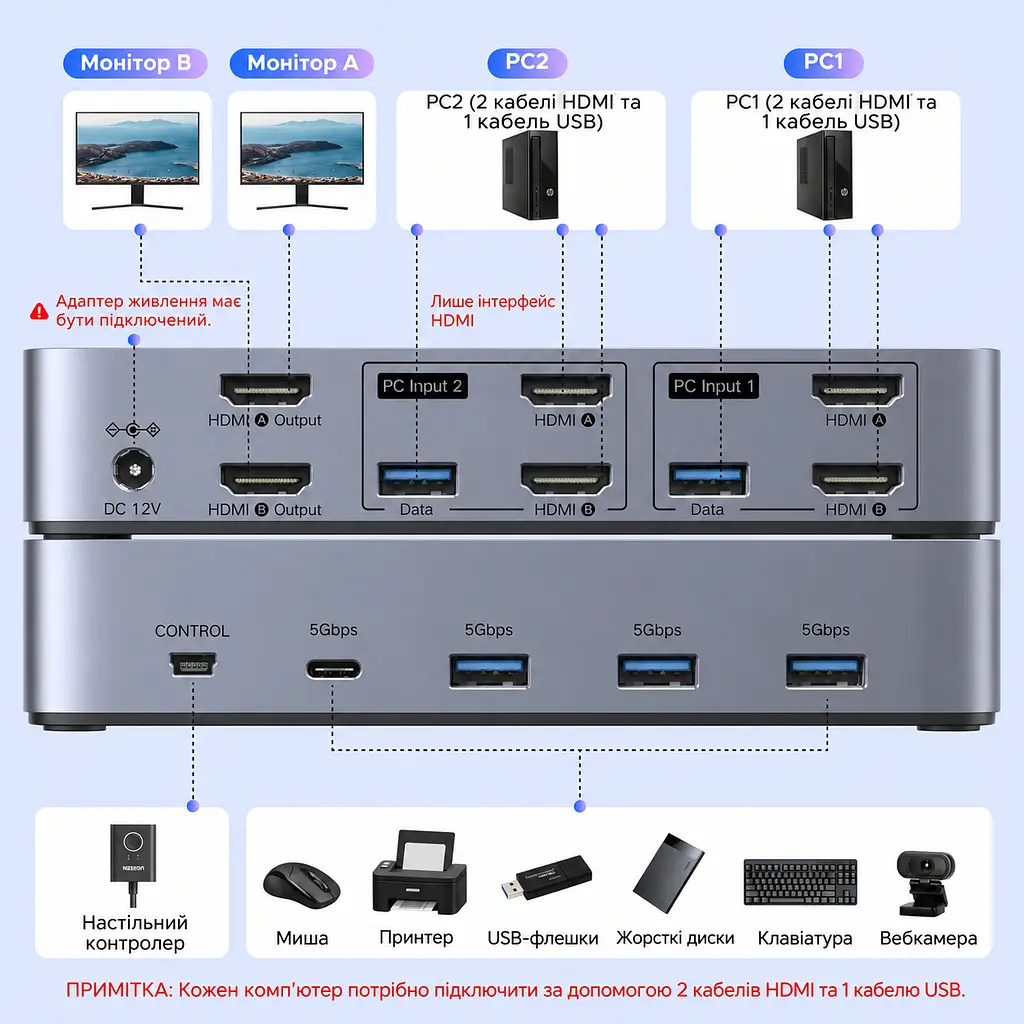 HDMI KVM-перемикач UGREEN AK703 2 ПК і 2 монітори до 8K 60 Гц входи кожного ПК 2 HDMI та USB-A для периферії 3 USB-A та 1 USB-C USB 3.0 до 5 Гбіт/с (85100) - фото 2