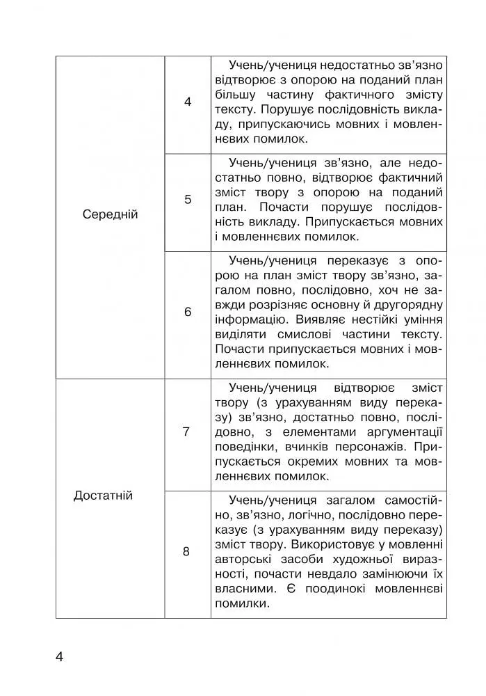 Літературне читання. 3 клас. Усний переказ прочитаного твору: діагностичні картки. НУШ - фото 5