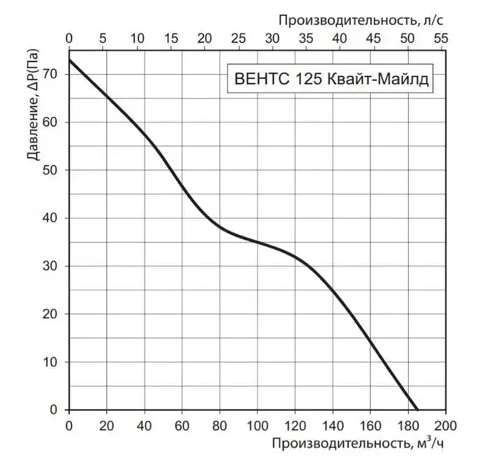 Вентилятор витяжний побутовий Vents 125 Квайт-Майлд Білого кольору - фото 6