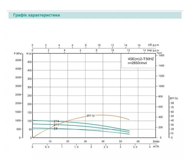 Свердловинний насос SHIMGE 4SE(m) 2/11T-0.55 кВт, Н 80(56)м, Q 55(40)л/хв, Ø96 мм + кабель 40 м - фото 2