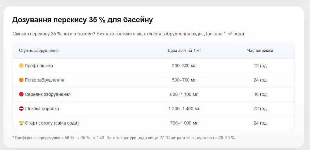 Перикис водню ПРАЙМХІМ 35% 5л - фото 2