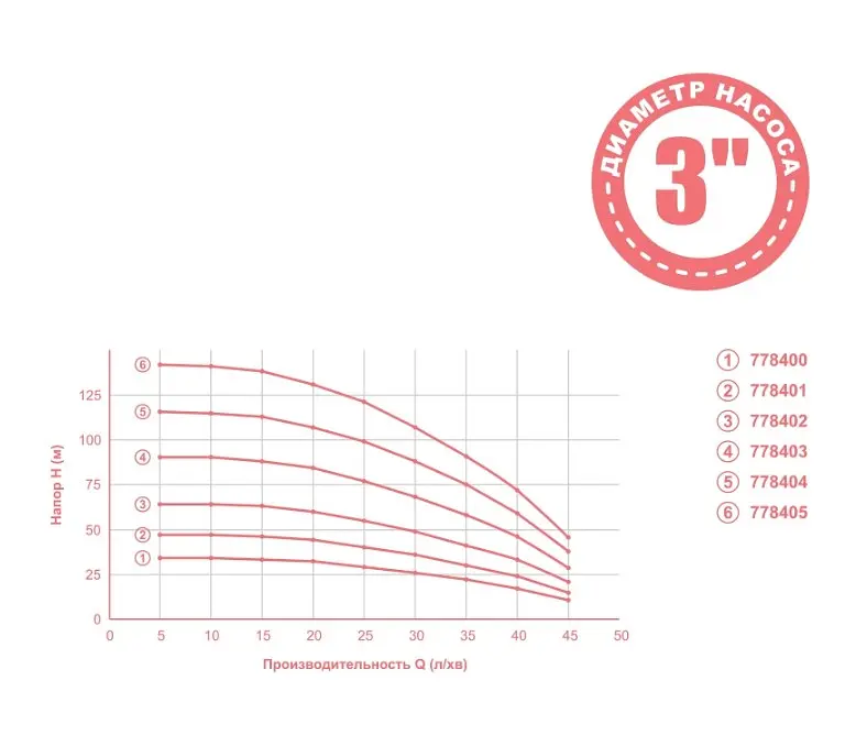 Насос відцентровий свердловинний Aquatica 0.75кВт H 91(68)м Q 45(30)л/мин Ø80мм 40м кабеля mid 778403 - фото 2