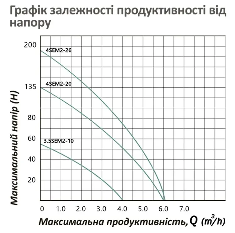 Насос глибинний багатоступінчастий відцентровий Pumpman 4SEM2-26-1.5 кВт Hmax 200 м Qmax 5,5 куб.м 2200 Вт (CV033200) - фото 5