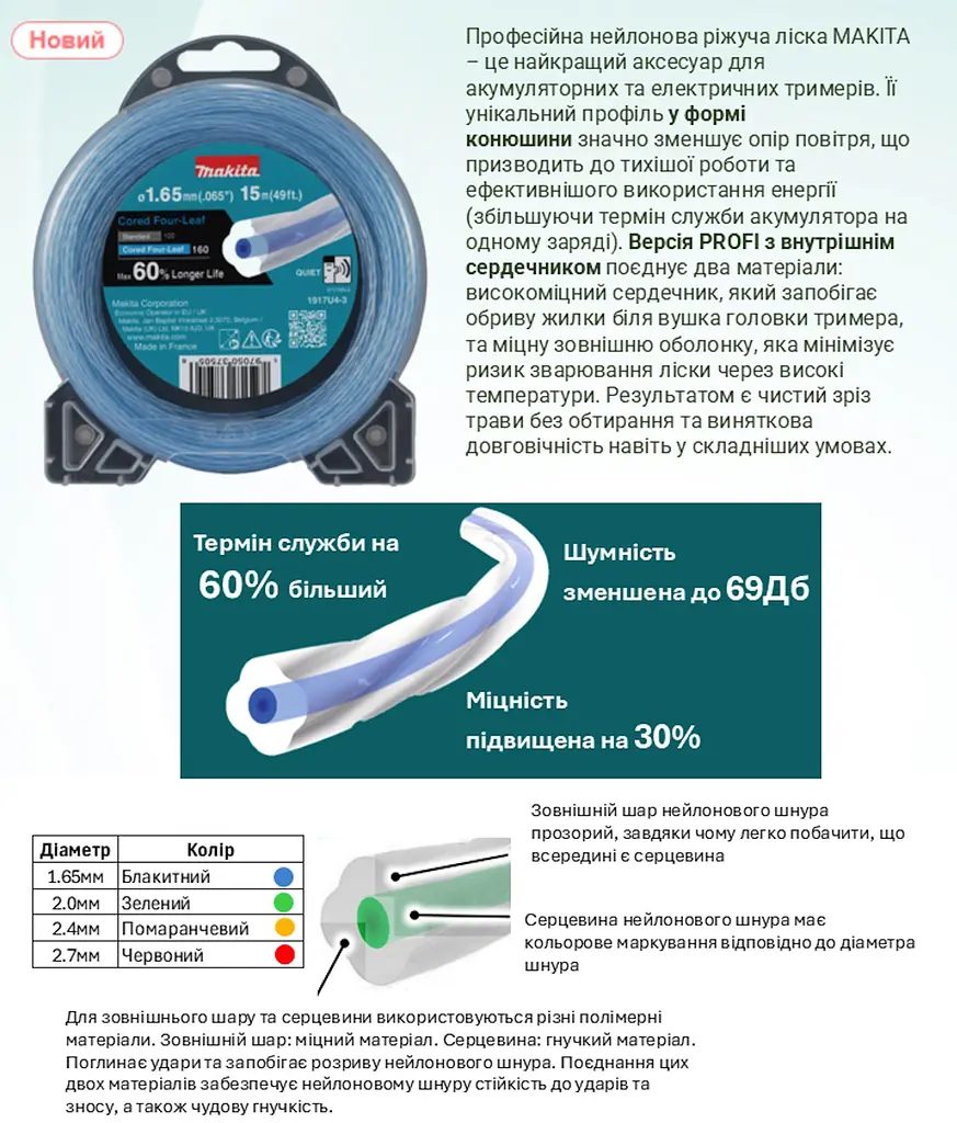 Жилка косильна 1.65 мм "чотирилисник" Makita PROFI 1917U4-3 (15 м) - фото 4