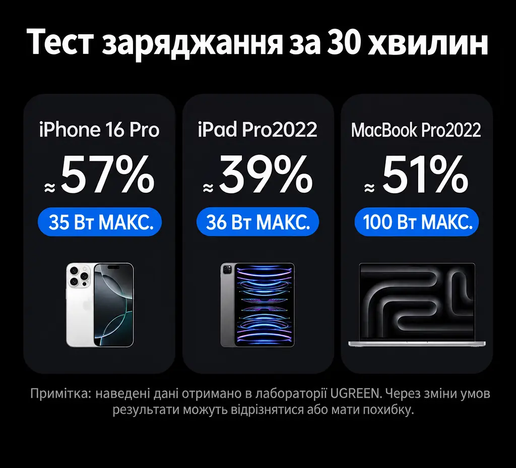 Кабель UGREEN L520 магнітний USB-C - USB-C PD 100 Вт 1 м темно-сірий (55517) - фото 6