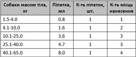Краплі Ceva Vectra 3D від зовнішніх паразитів для собак від 25.1 до 40 кг 3 піпетки по 4.7 мл - фото 2
