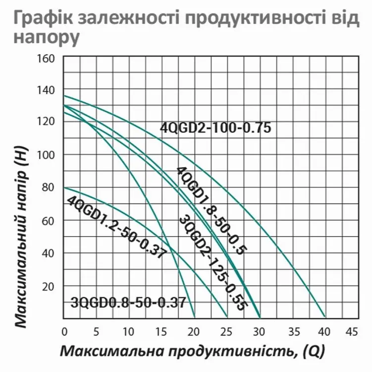 Насос глибинний вихровий Pumpman 4QGD1.8-50-0.55 кВт Нmax 130 м Qmax 1,8 куб.м 550 Вт (CV029778) - фото 5