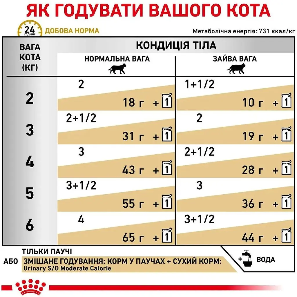 Вологий корм Royal Canin Urinary S/O Moderate Calorie для котів при захворюваннях нижніх сечовивідних шляхів 85 г - фото 6